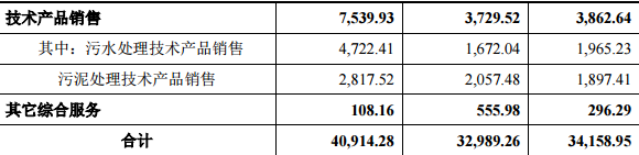 гˮмq44.03%(chung)Ͷλʮɖ|ռ13.88%