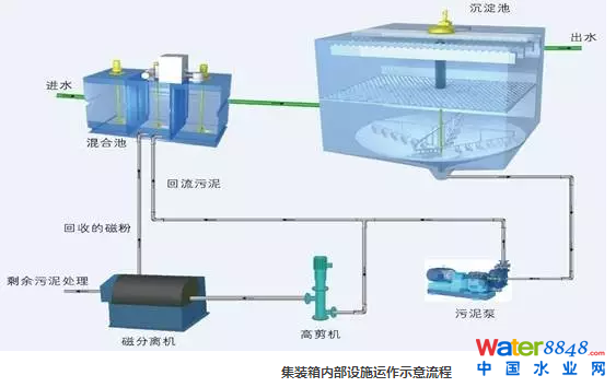 沉淀新貴——“生物磁高效沉淀技術(shù)”在河湖水體修復中的應用