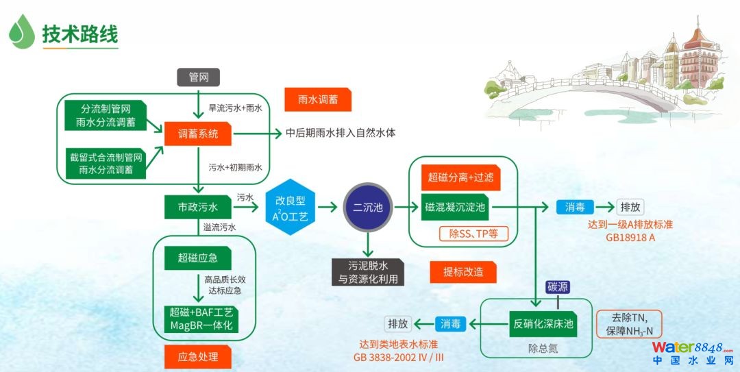 市政污水廠(chǎng)提標(biāo)改造環(huán)能科技案例_1