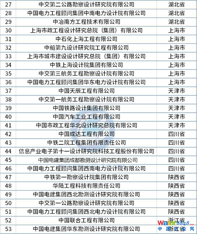 最新整理!全國工程設計綜合資質(zhì)甲級企業(yè)名錄(78家) 最新整理!全國工程設計綜合資質(zhì)甲級企業(yè)名錄(78家)