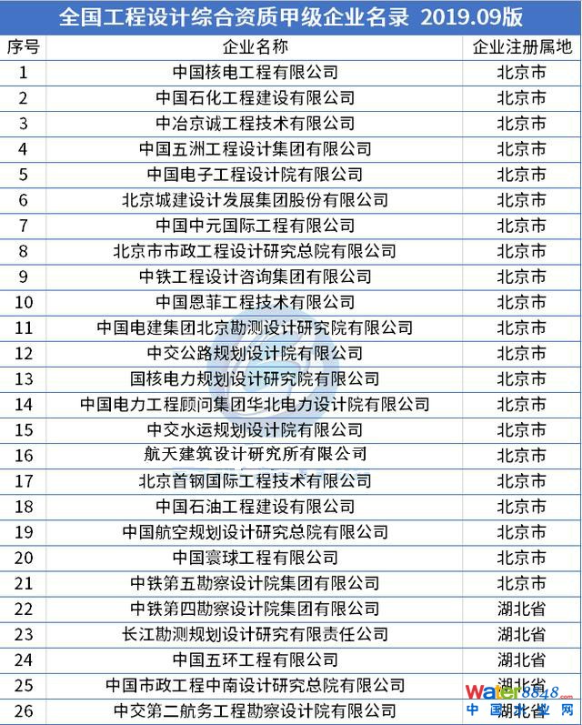 最新整理!全國工程設計綜合資質(zhì)甲級企業(yè)名錄(78家) 最新整理!全國工程設計綜合資質(zhì)甲級企業(yè)名錄(78家)