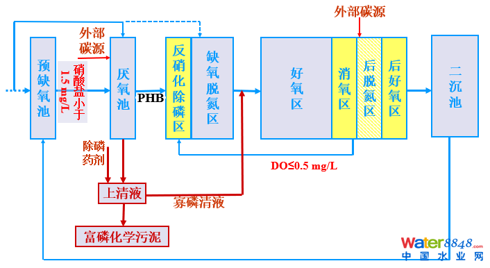 從幾個(gè)常見(jiàn)現(xiàn)象談污水處理廠(chǎng)設(shè)計(jì)和運(yùn)行的精細(xì)化問(wèn)題