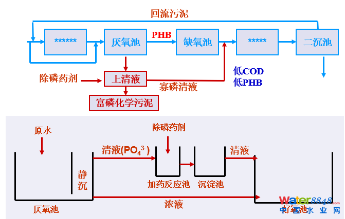 從幾個(gè)常見(jiàn)現(xiàn)象談污水處理廠(chǎng)設(shè)計(jì)和運(yùn)行的精細(xì)化問(wèn)題