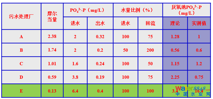 從幾個(gè)常見(jiàn)現(xiàn)象談污水處理廠(chǎng)設(shè)計(jì)和運(yùn)行的精細(xì)化問(wèn)題
