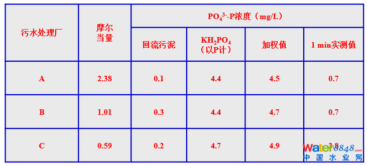 從幾個(gè)常見(jiàn)現(xiàn)象談污水處理廠(chǎng)設(shè)計(jì)和運(yùn)行的精細(xì)化問(wèn)題