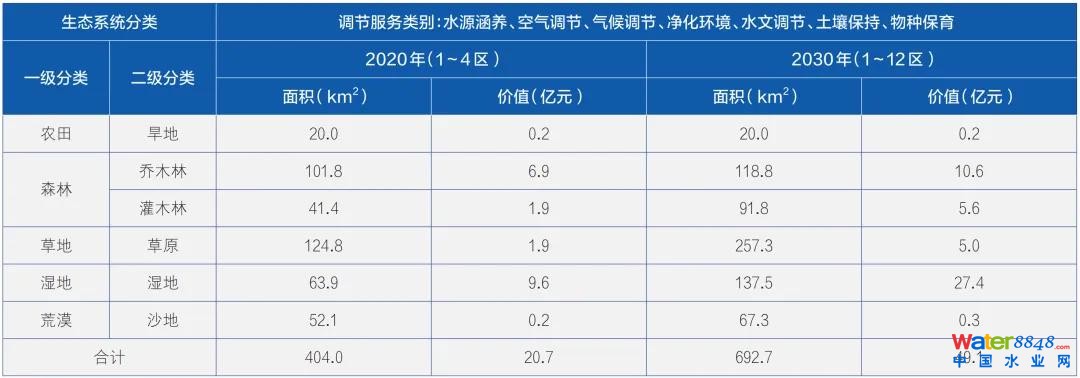 ▲哈巴河縣生態(tài)系統(tǒng)調節(jié)服務價值計算表