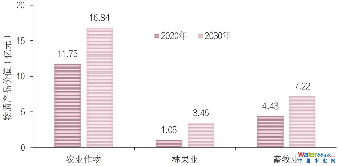 ▲哈巴河縣2020年和2030年生態(tài)系統(tǒng)物質產品價值