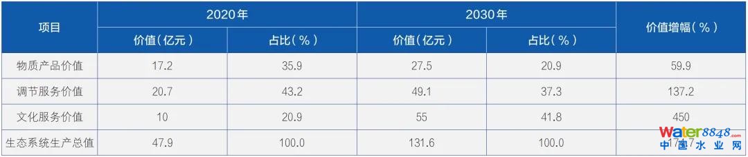 ▲哈巴河縣生態(tài)系統(tǒng)生產總值計算成果對比分析